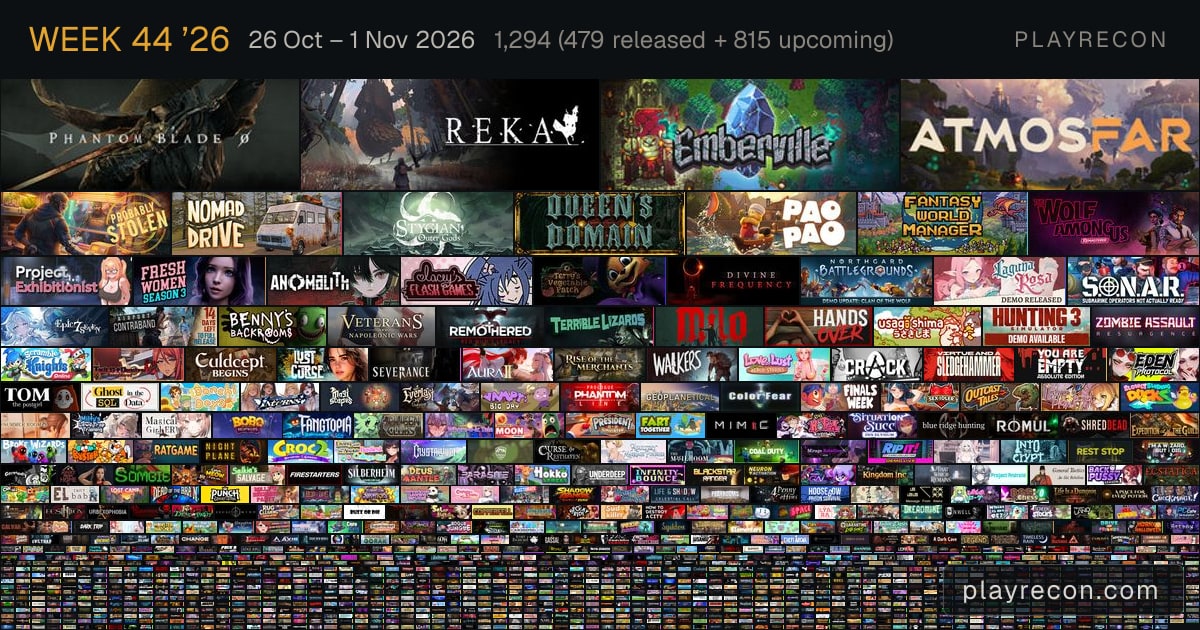 Week 44, 2026 · 1,224 Steam releases · PlayRecon