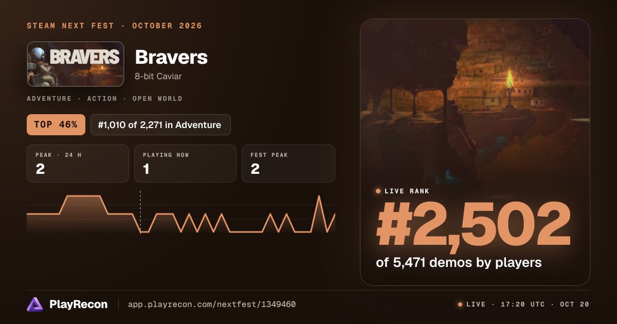 Bravers allo Steam Next Fest