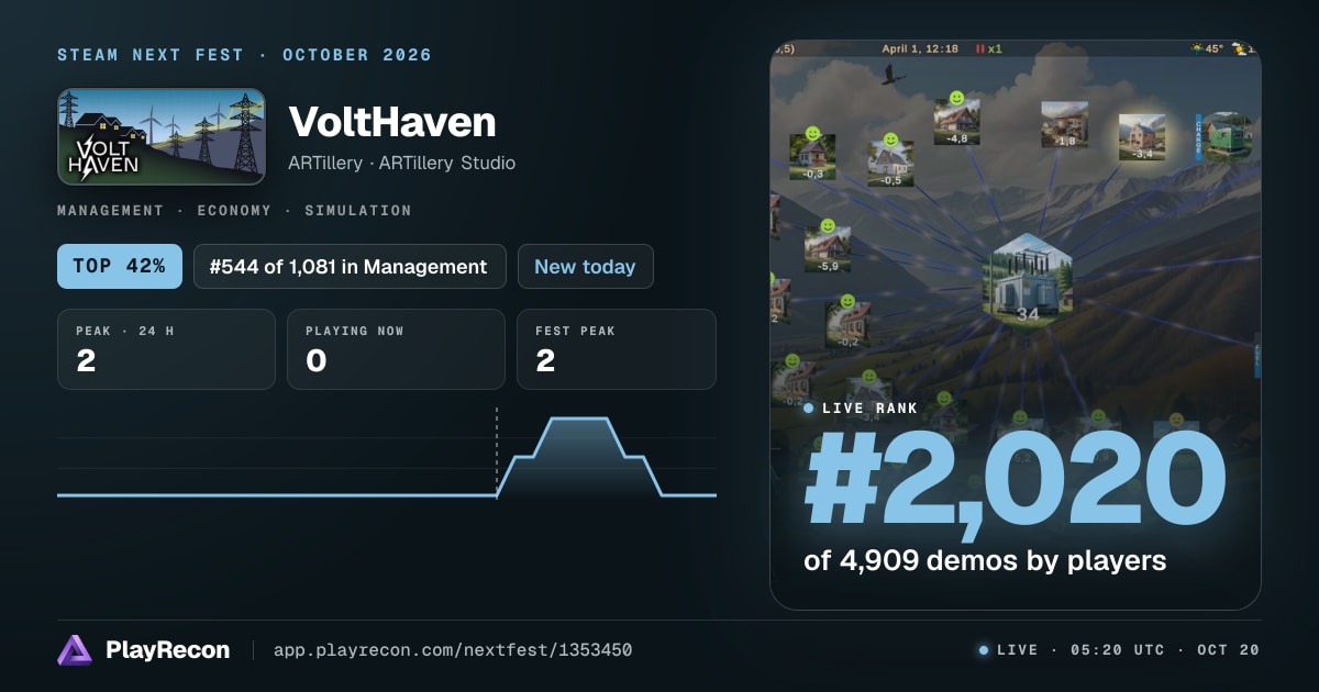 VoltHaven allo Steam Next Fest