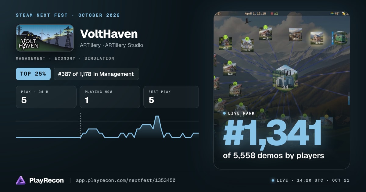 VoltHaven на Steam Next Fest