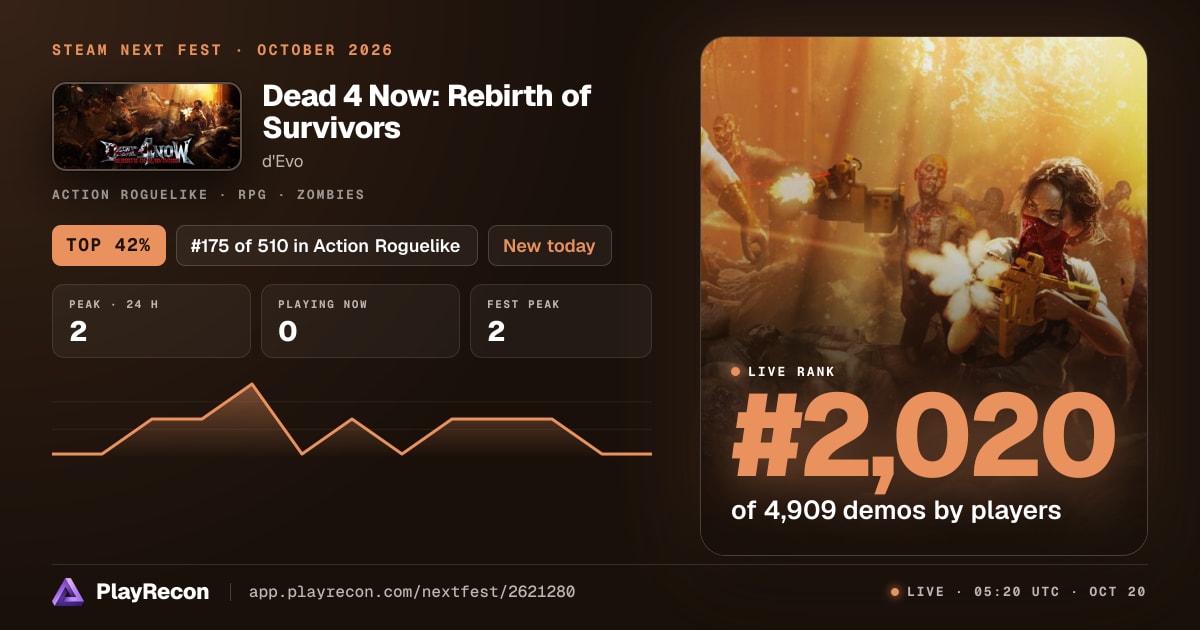 Dead 4 Now: Rebirth of Survivors au Steam Next Fest