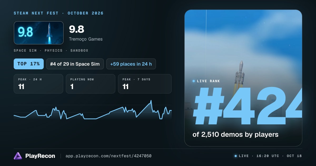 9.8 in Steam Next Fest