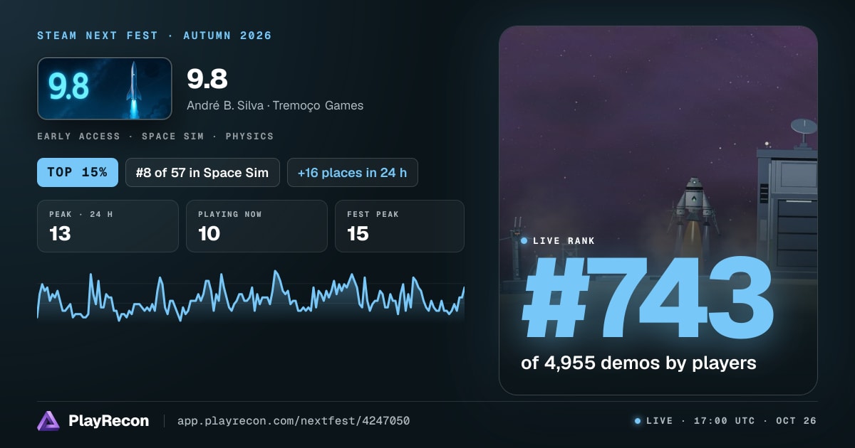 9.8 im Steam Next Fest