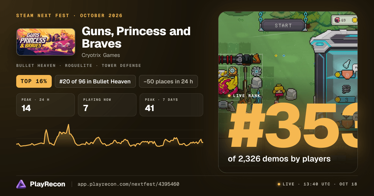 Guns, Princess and Braves au Steam Next Fest