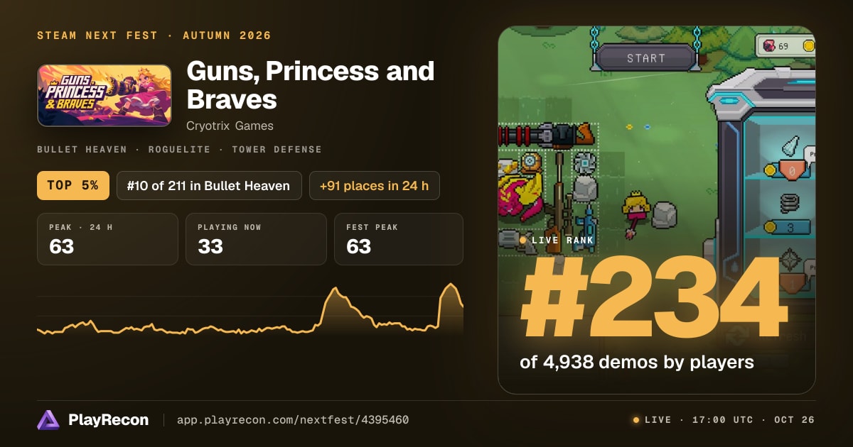 Guns, Princess and Braves allo Steam Next Fest