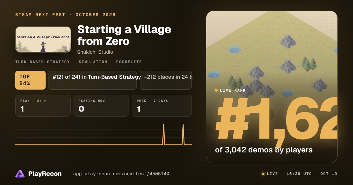 Starting a Village from Zero allo Steam Next Fest