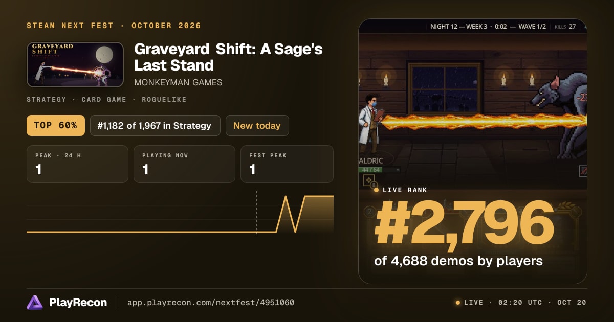 Graveyard Shift: A Sage's Last Stand на Steam Next Fest