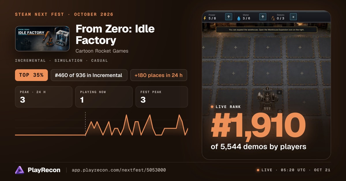 From Zero: Idle Factory allo Steam Next Fest