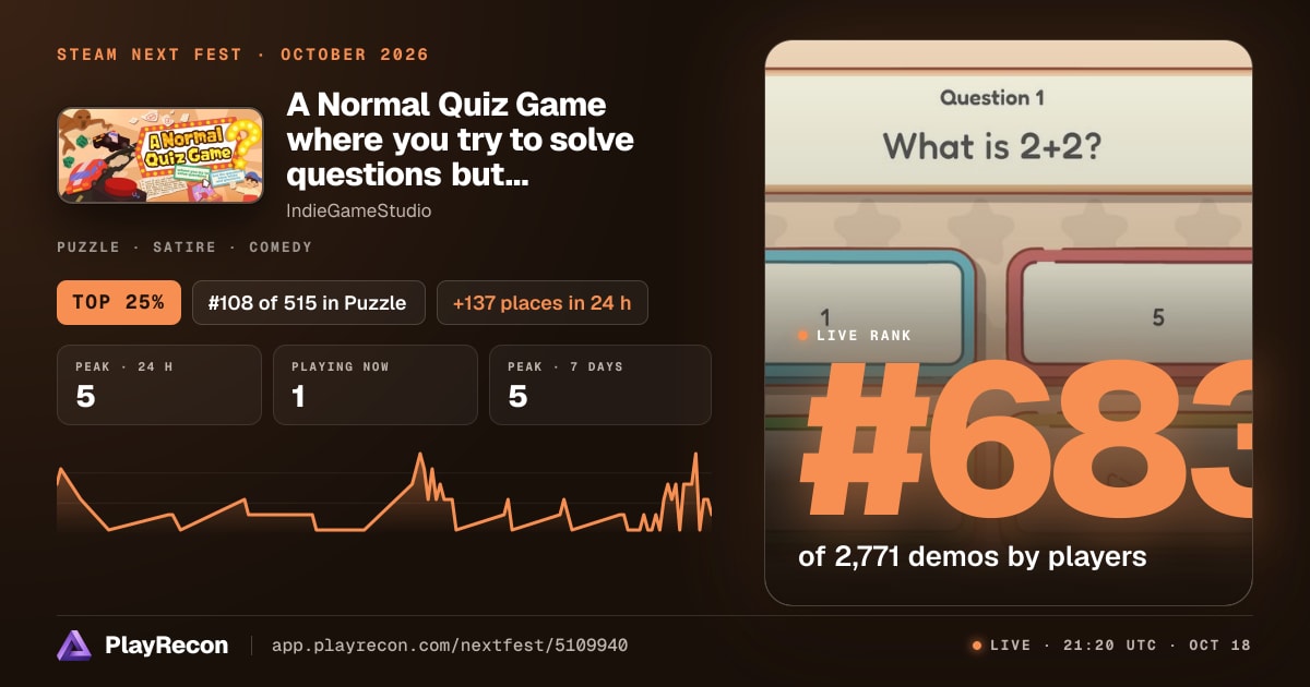 A Normal Quiz Game where you try to solve questions but the questions have tricks and gimmicks and if you get them wrong you have to beat a wacky punishment but they are kinda fun so you lowkey wanna do them even if it means getting the question wrong. en el Steam Next Fest