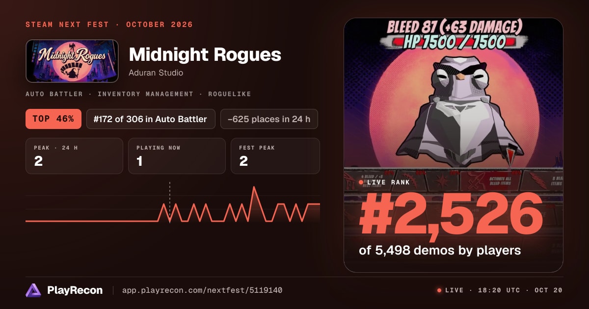 Midnight Rogues allo Steam Next Fest