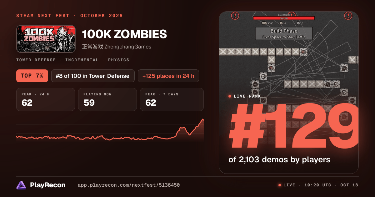 100K ZOMBIES in Steam Next Fest