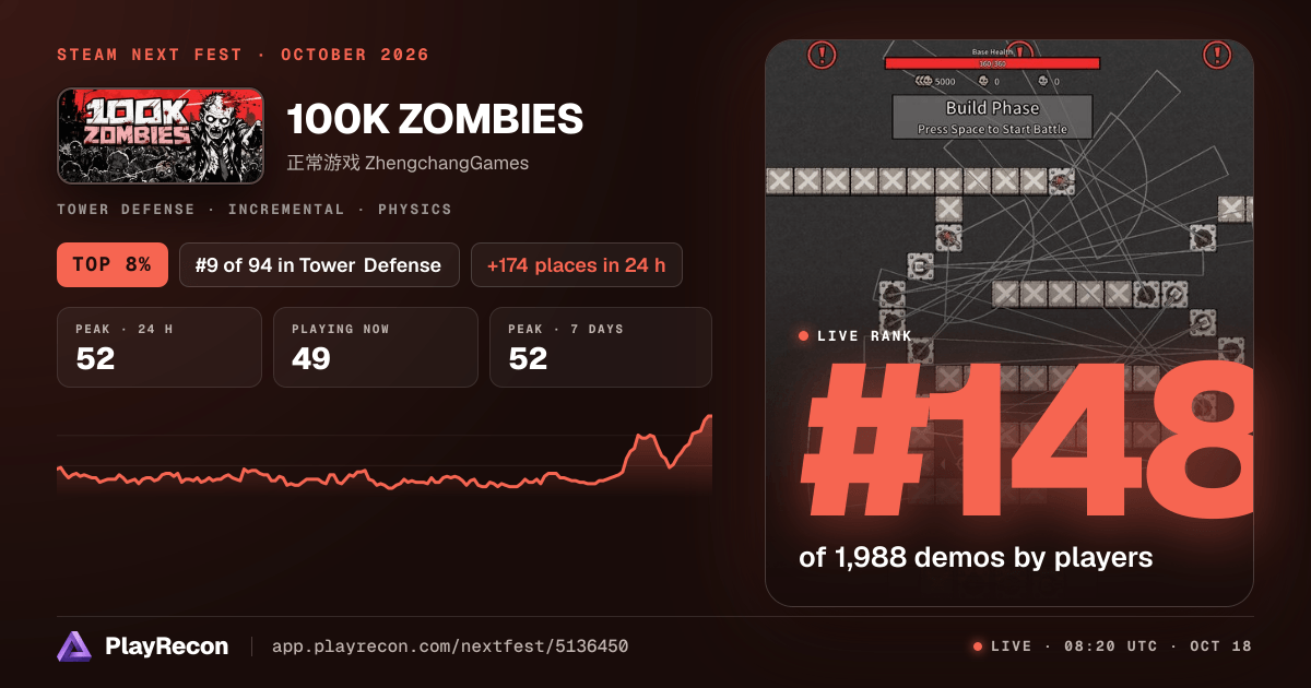 100K ZOMBIES en el Steam Next Fest