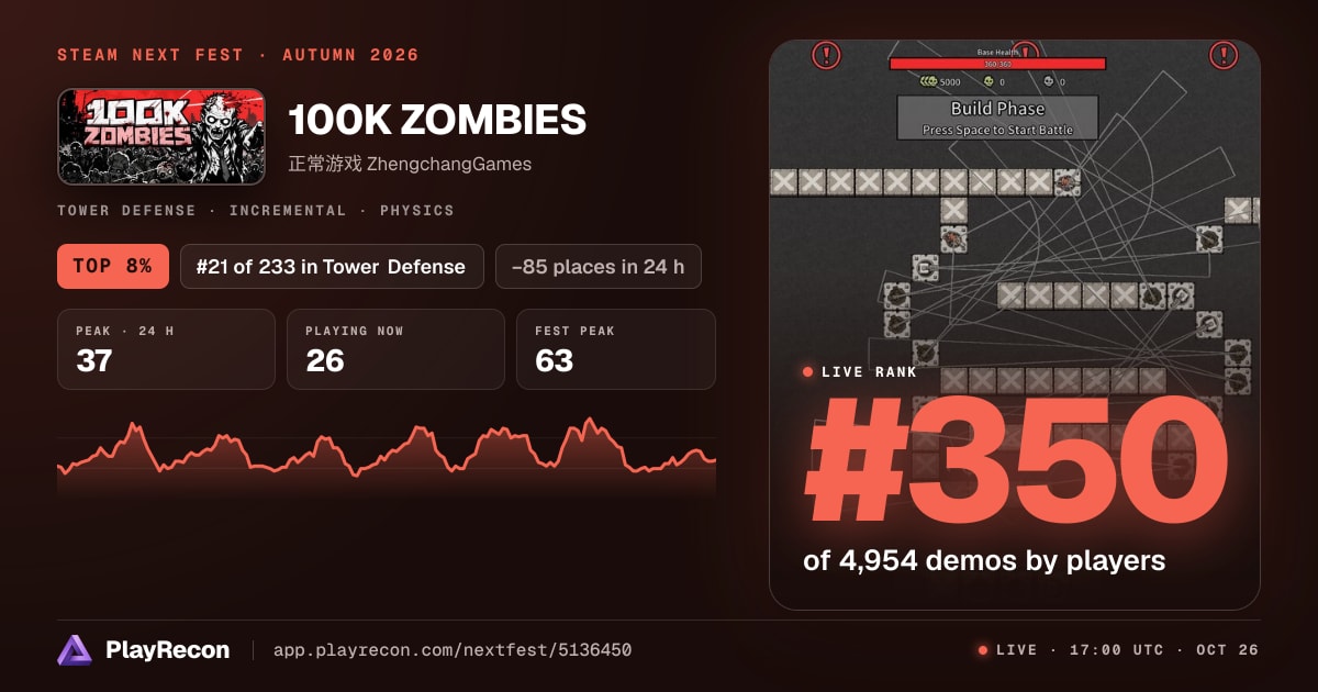 100K ZOMBIES in Steam Next Fest