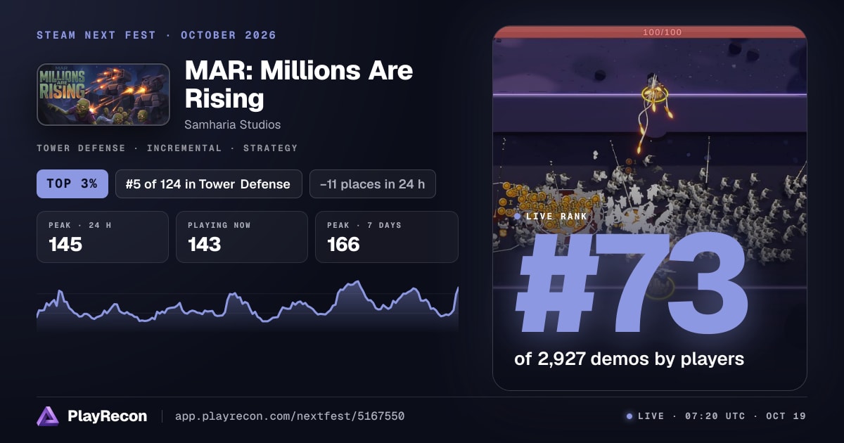 MAR: Millions Are Rising in Steam Next Fest