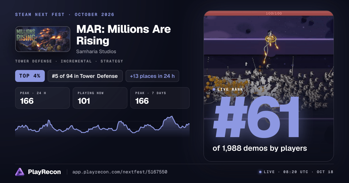 MAR: Millions Are Rising au Steam Next Fest