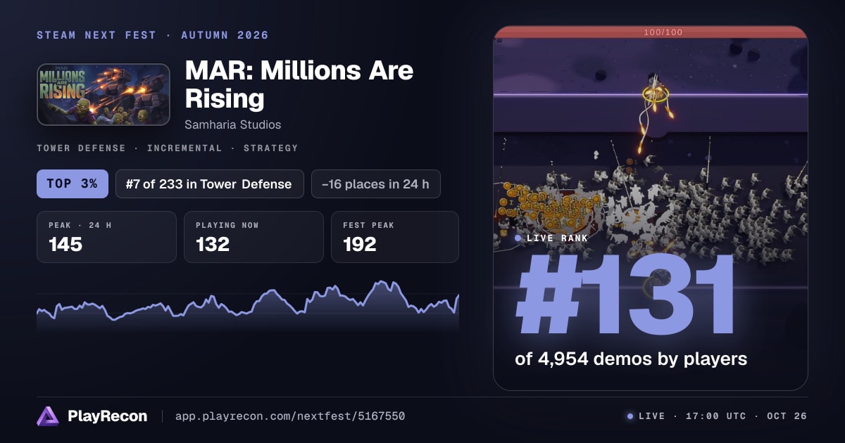 MAR: Millions Are Rising in Steam Next Fest