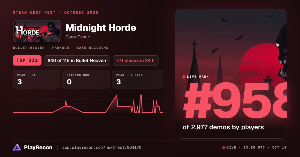 Midnight Horde in Steam Next Fest