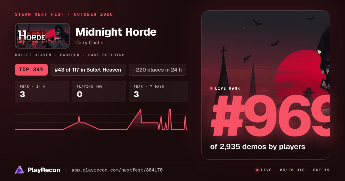 Midnight Horde au Steam Next Fest