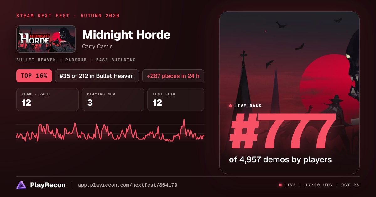 Midnight Horde in Steam Next Fest