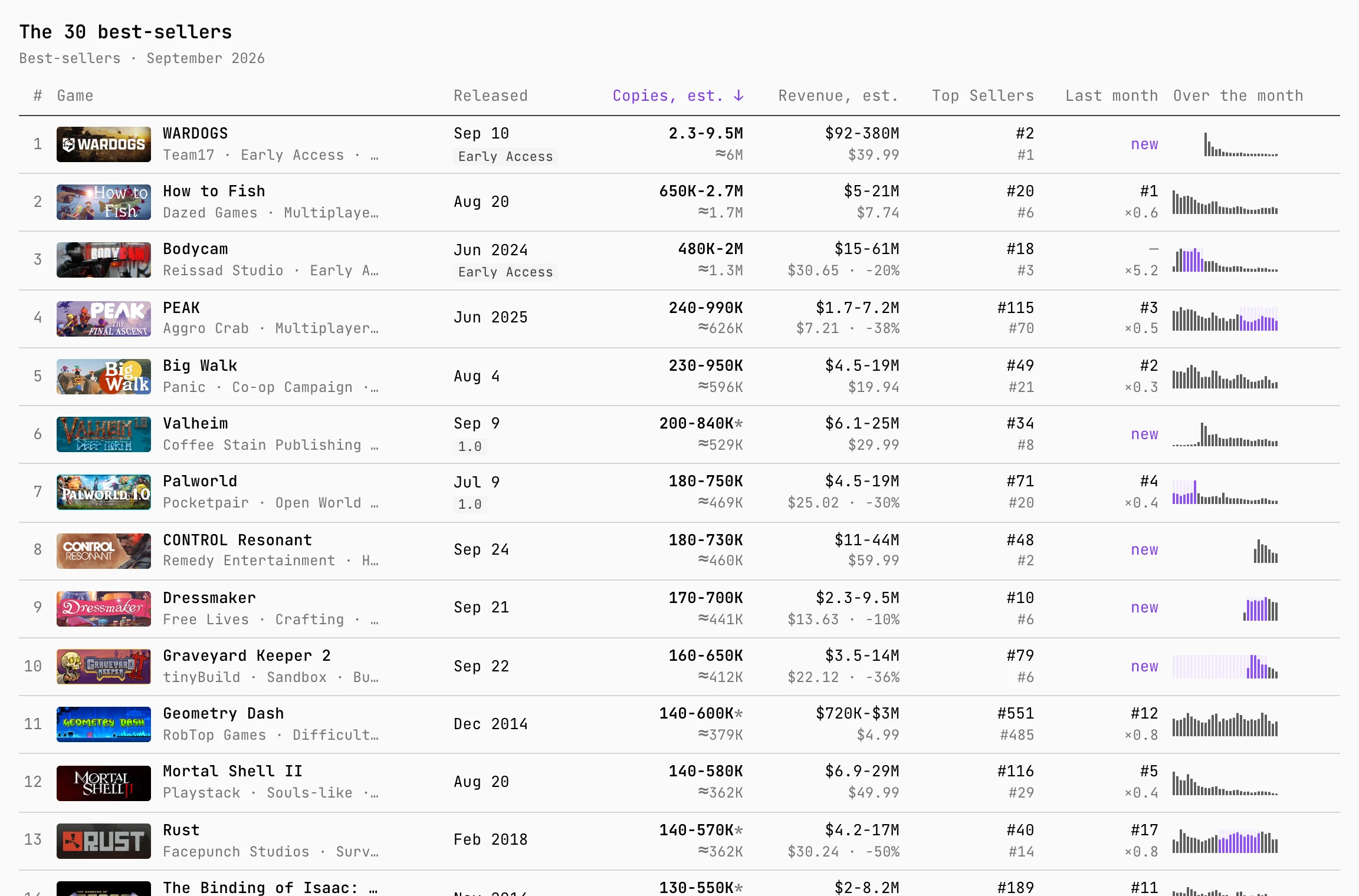 Bestseller-Tabelle