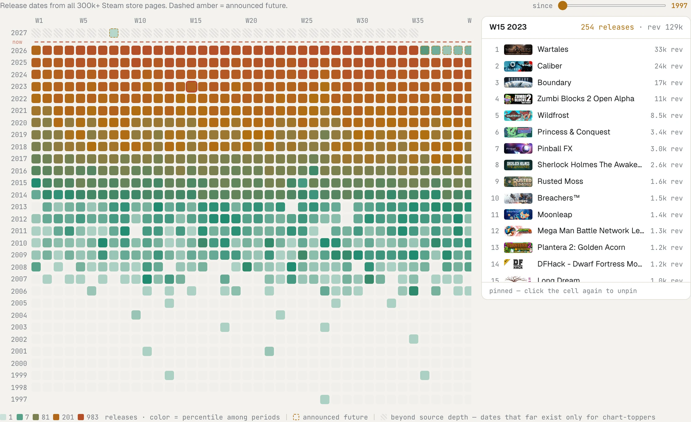 Weekly release heatmap