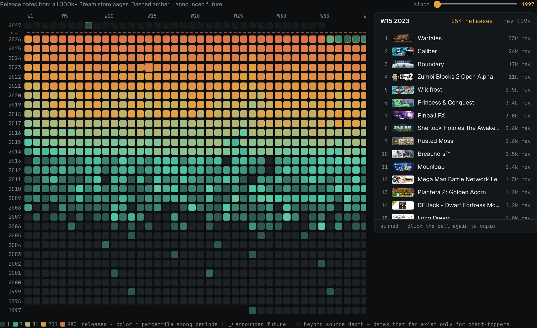 Weekly release heatmap