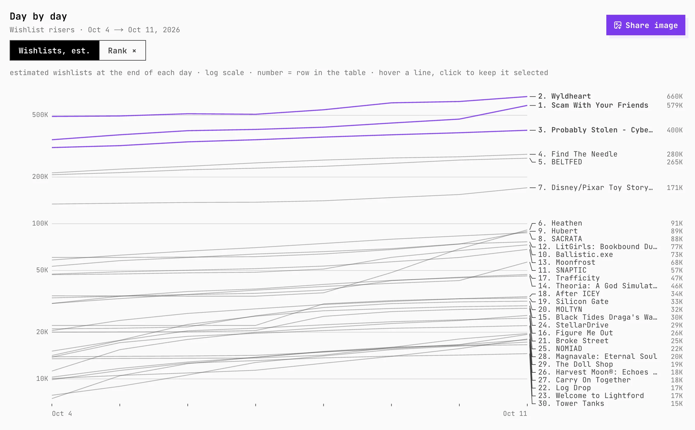 Wishlist risers chart
