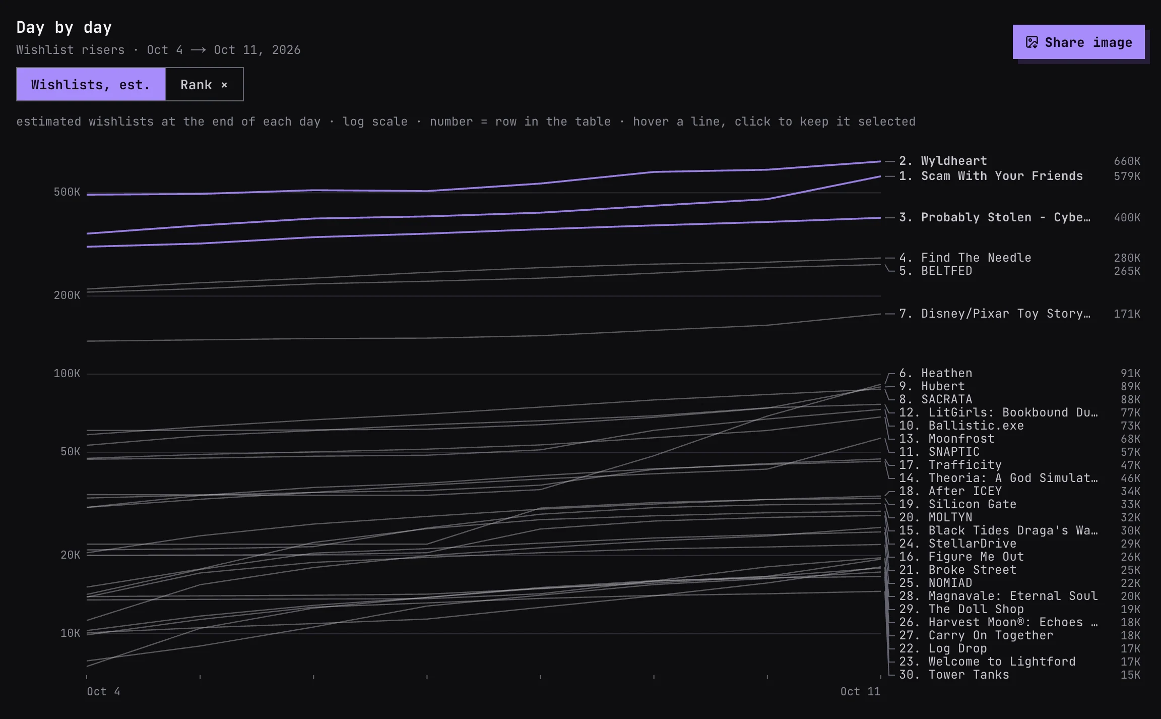 Wishlist risers chart