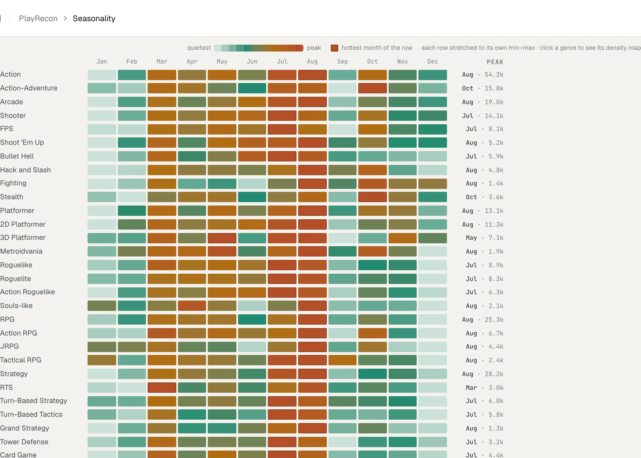 Genre seasonality