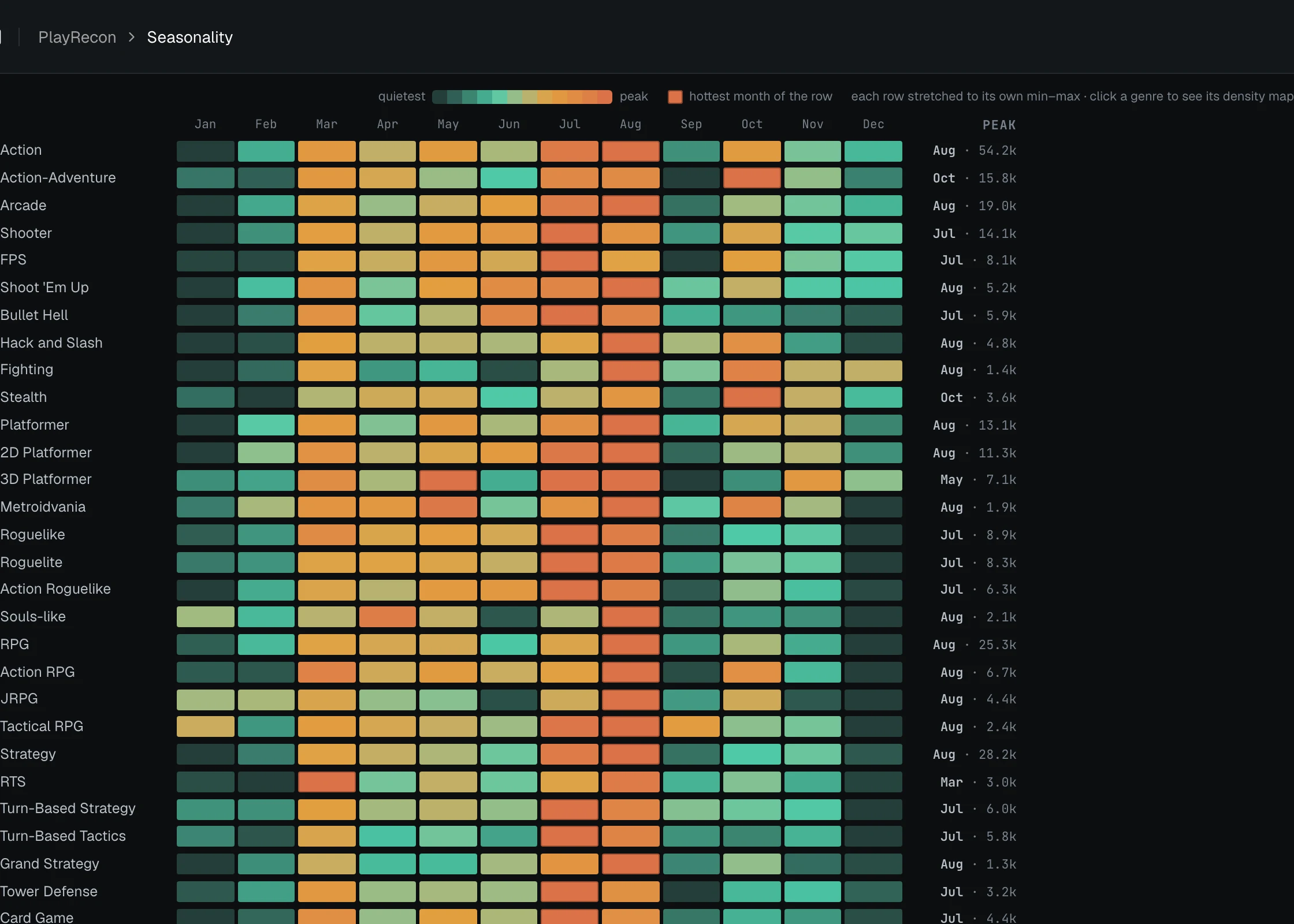 Genre seasonality