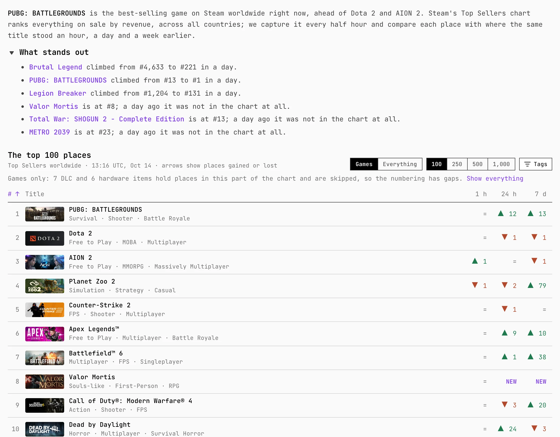 Worldwide Top Sellers chart
