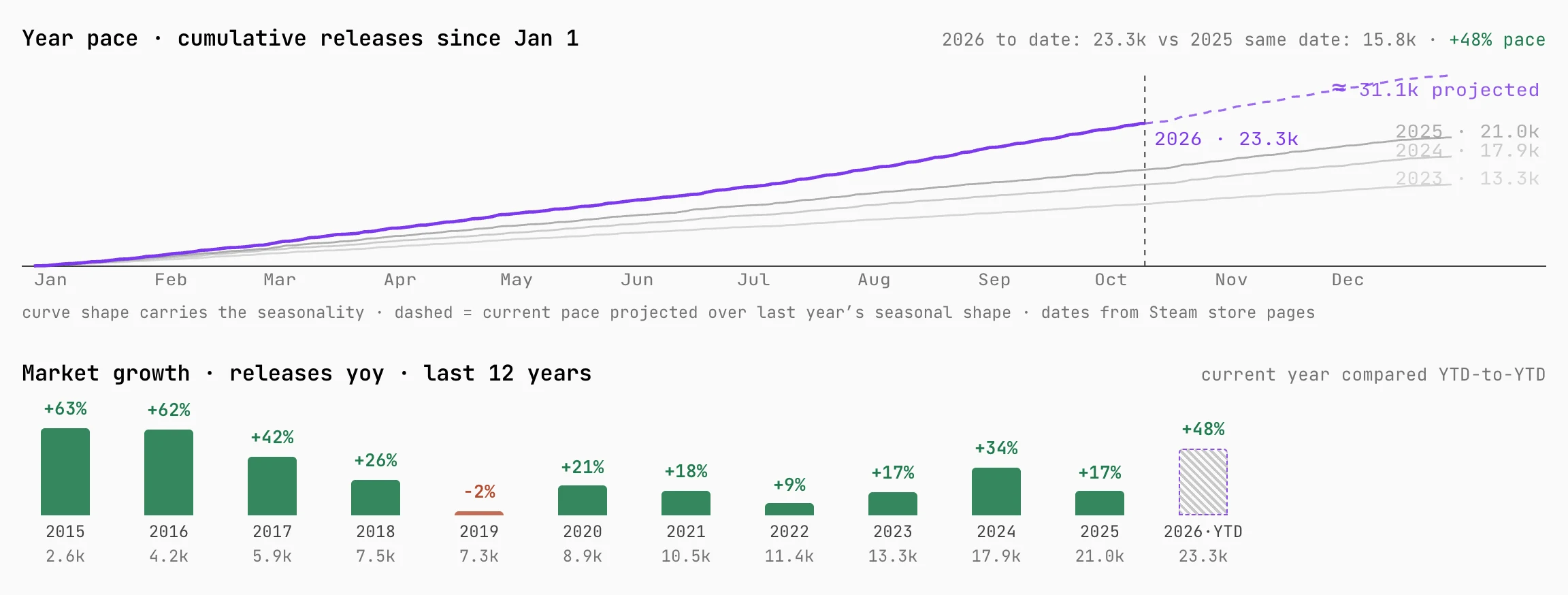 Year pace and market growth