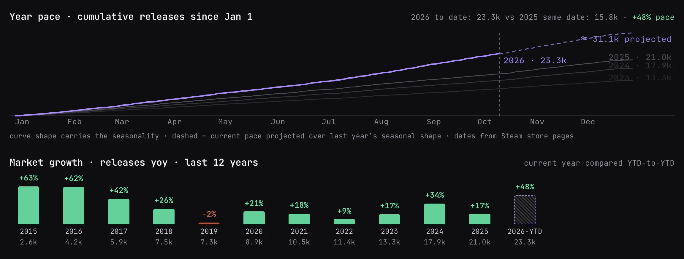 Year pace and market growth