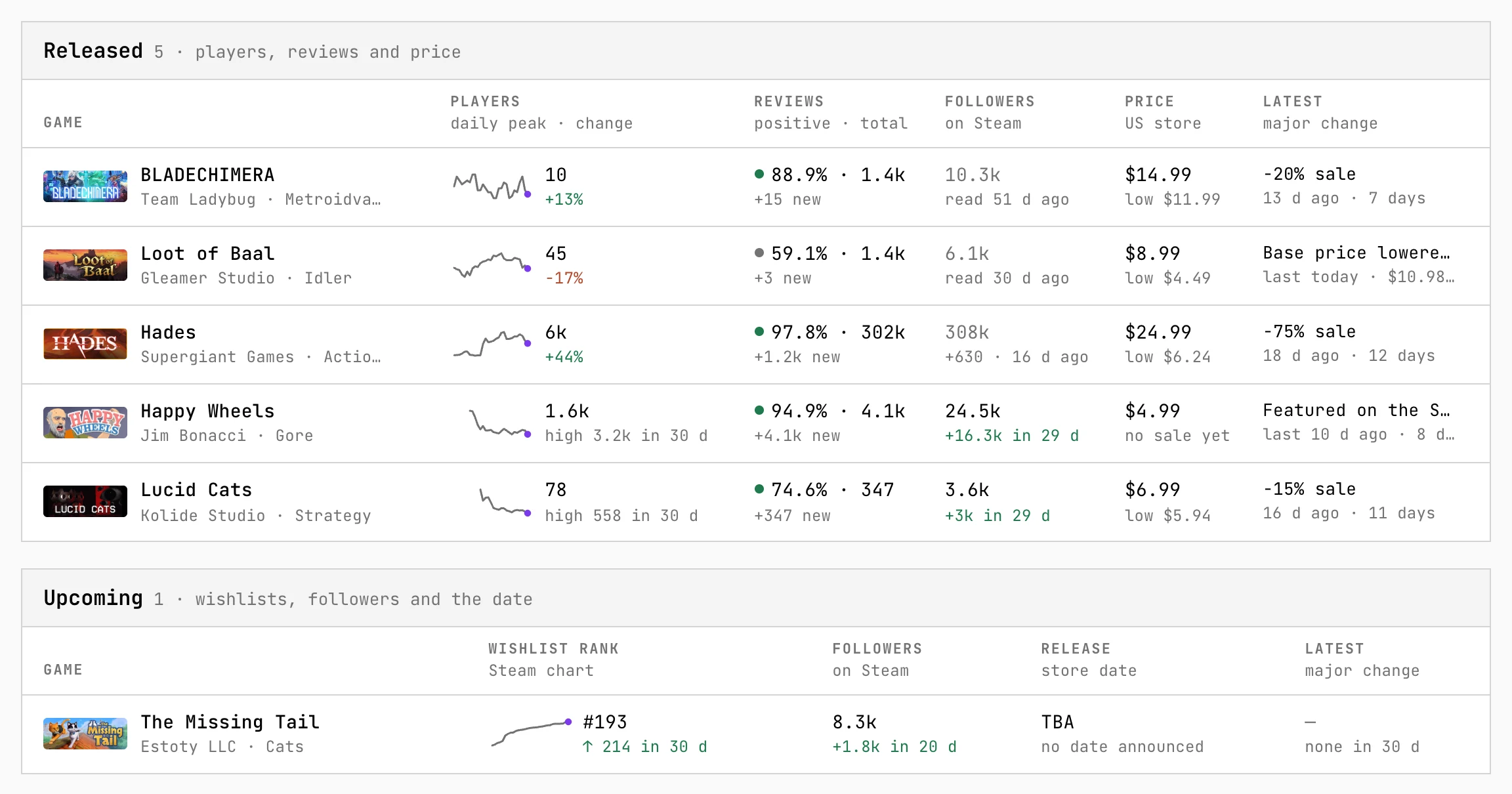 Watchlist tables of released and upcoming games