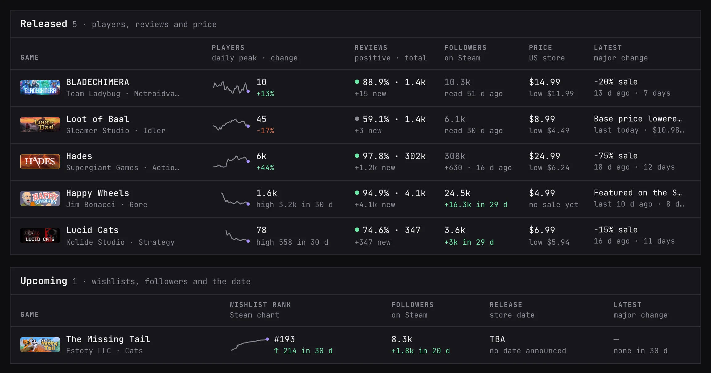 Watchlist tables of released and upcoming games