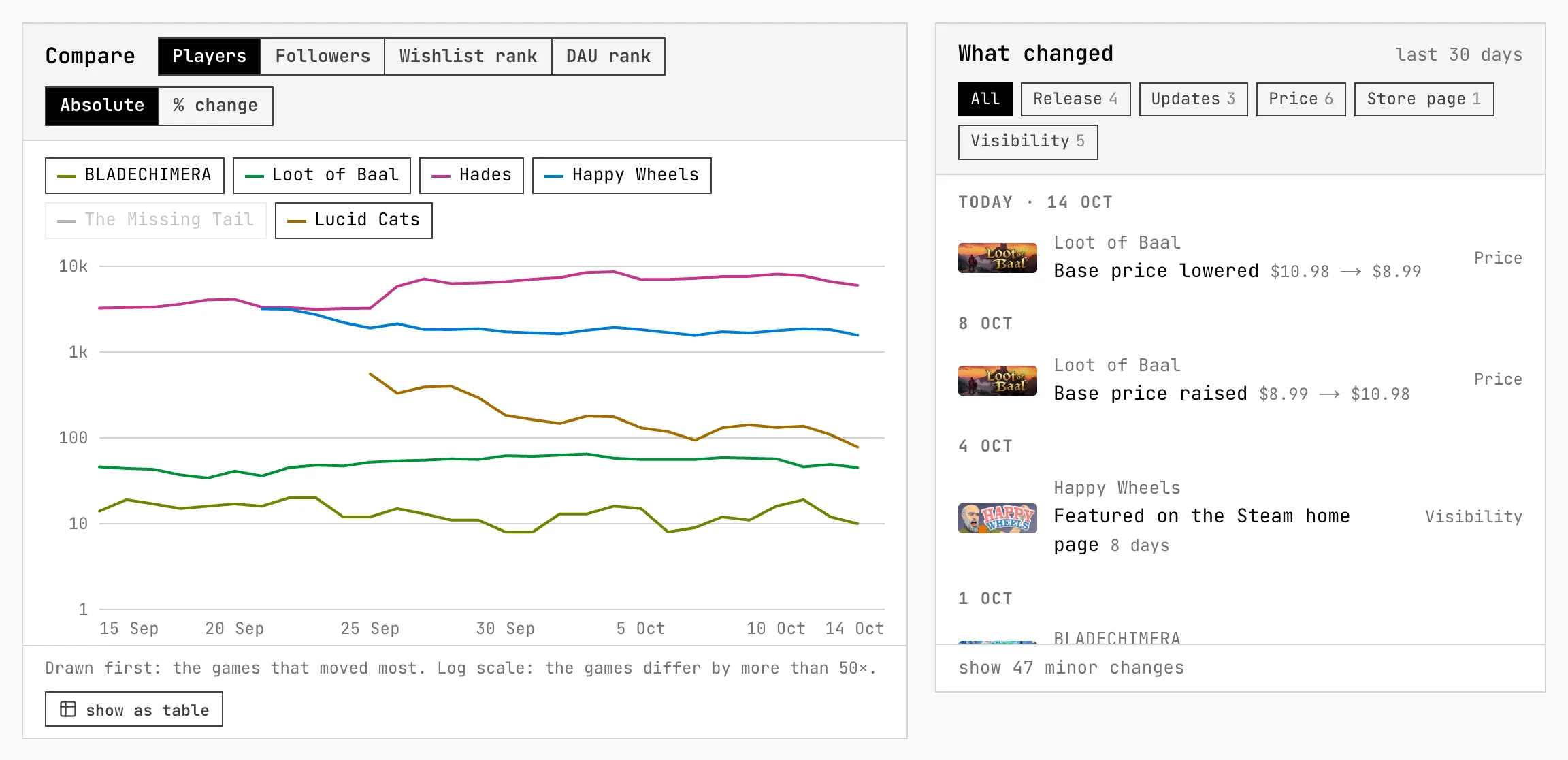 Compare chart and the feed of changes