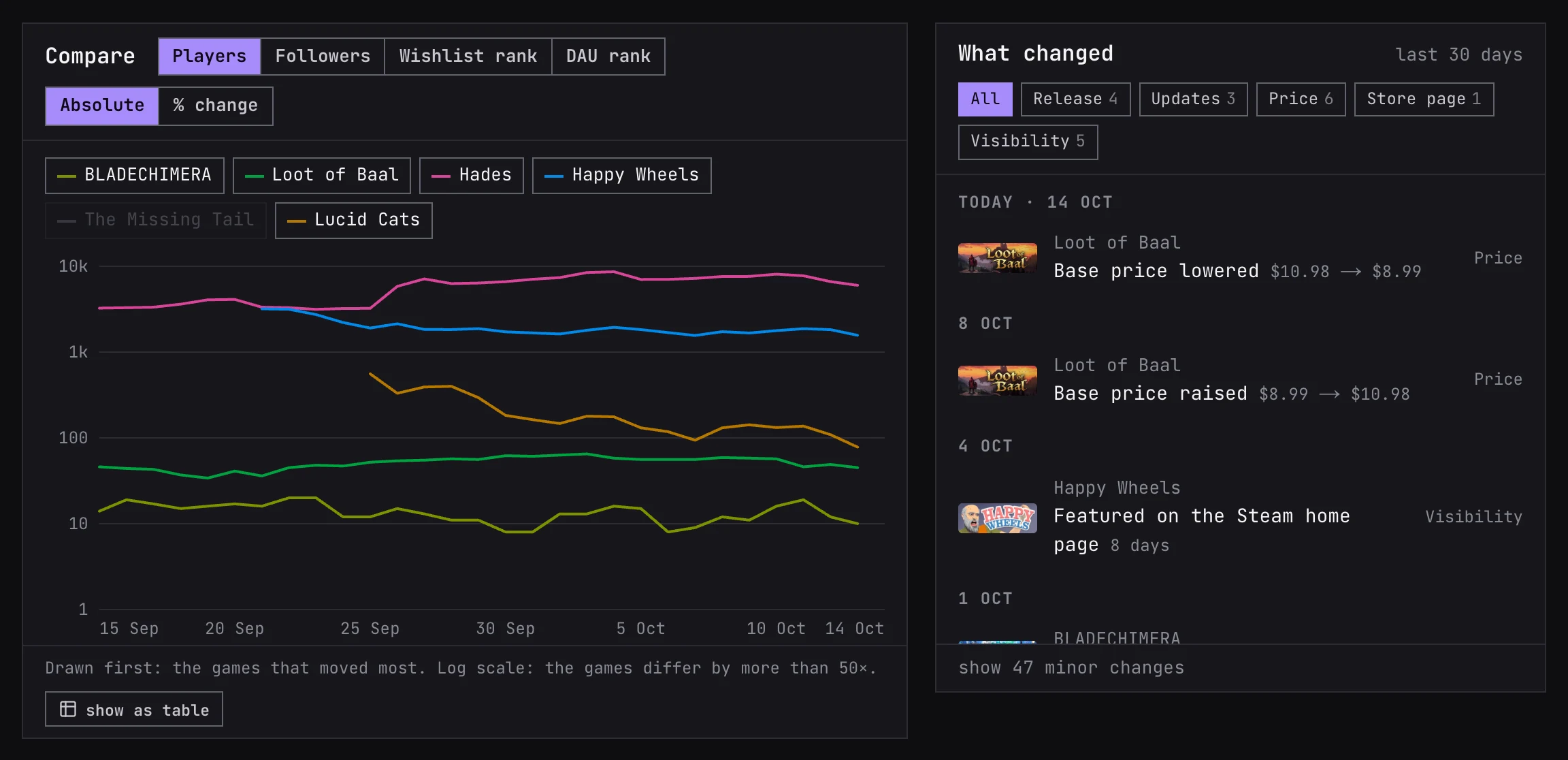 Compare chart and the feed of changes